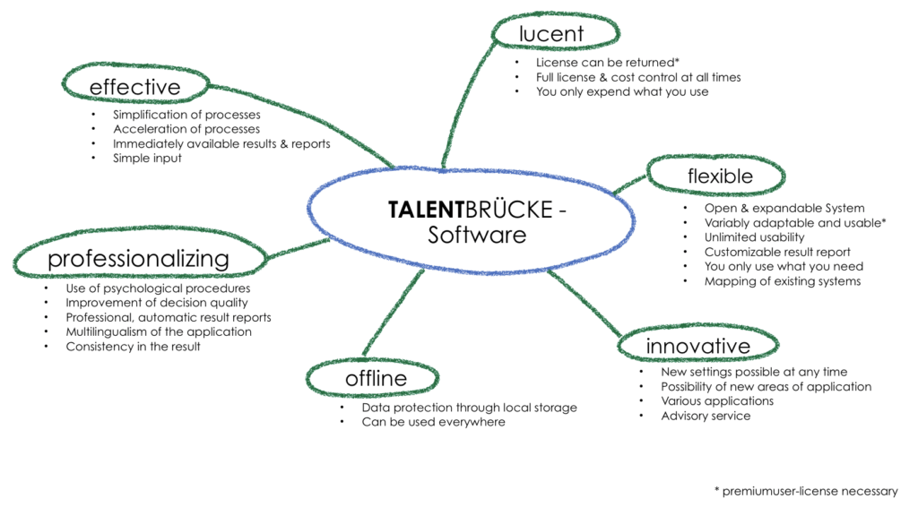 Talentbrücke Software